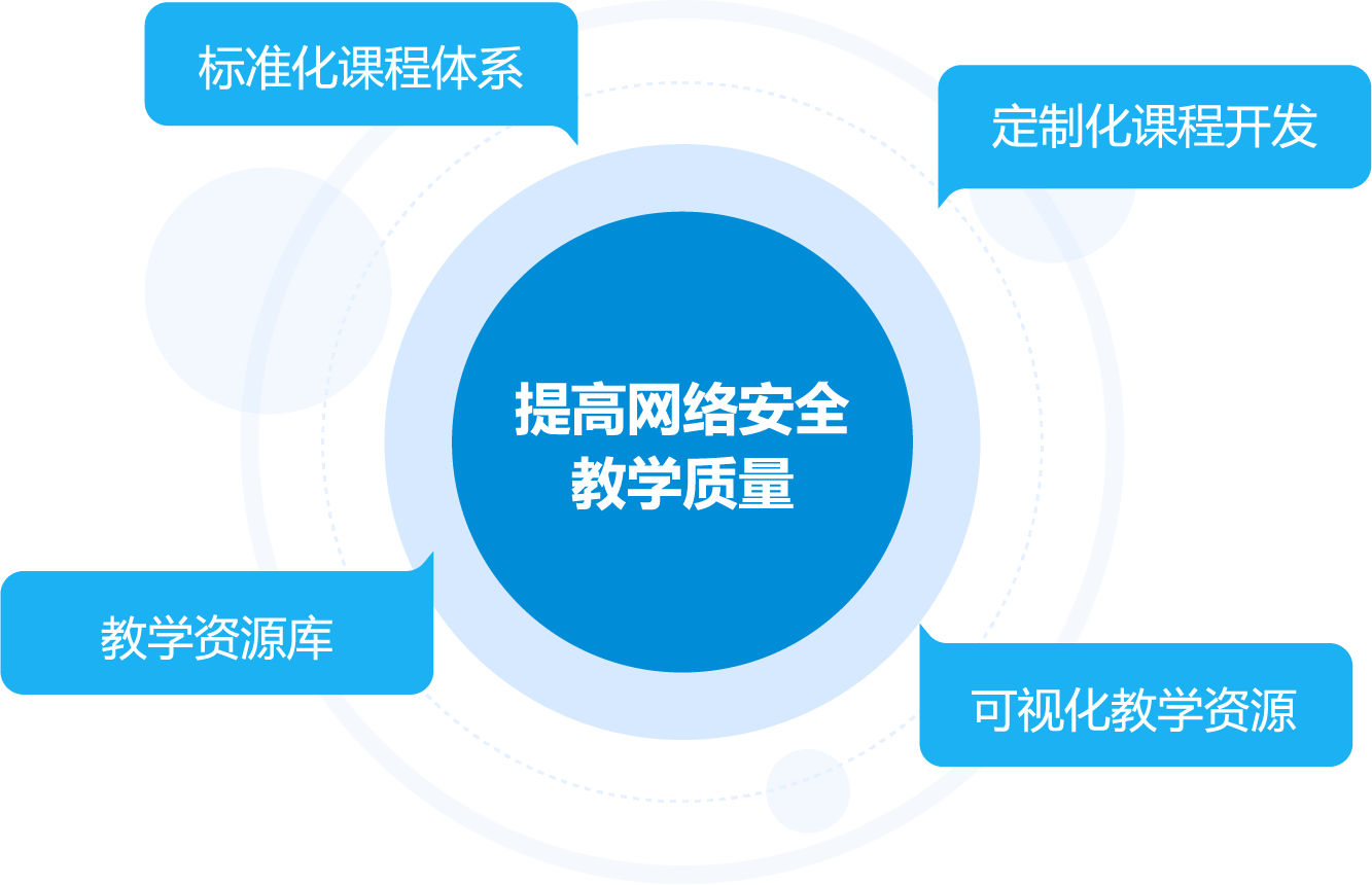 科來(lái)知與 網(wǎng)絡(luò)安全相關(guān)專業(yè) 解決方案