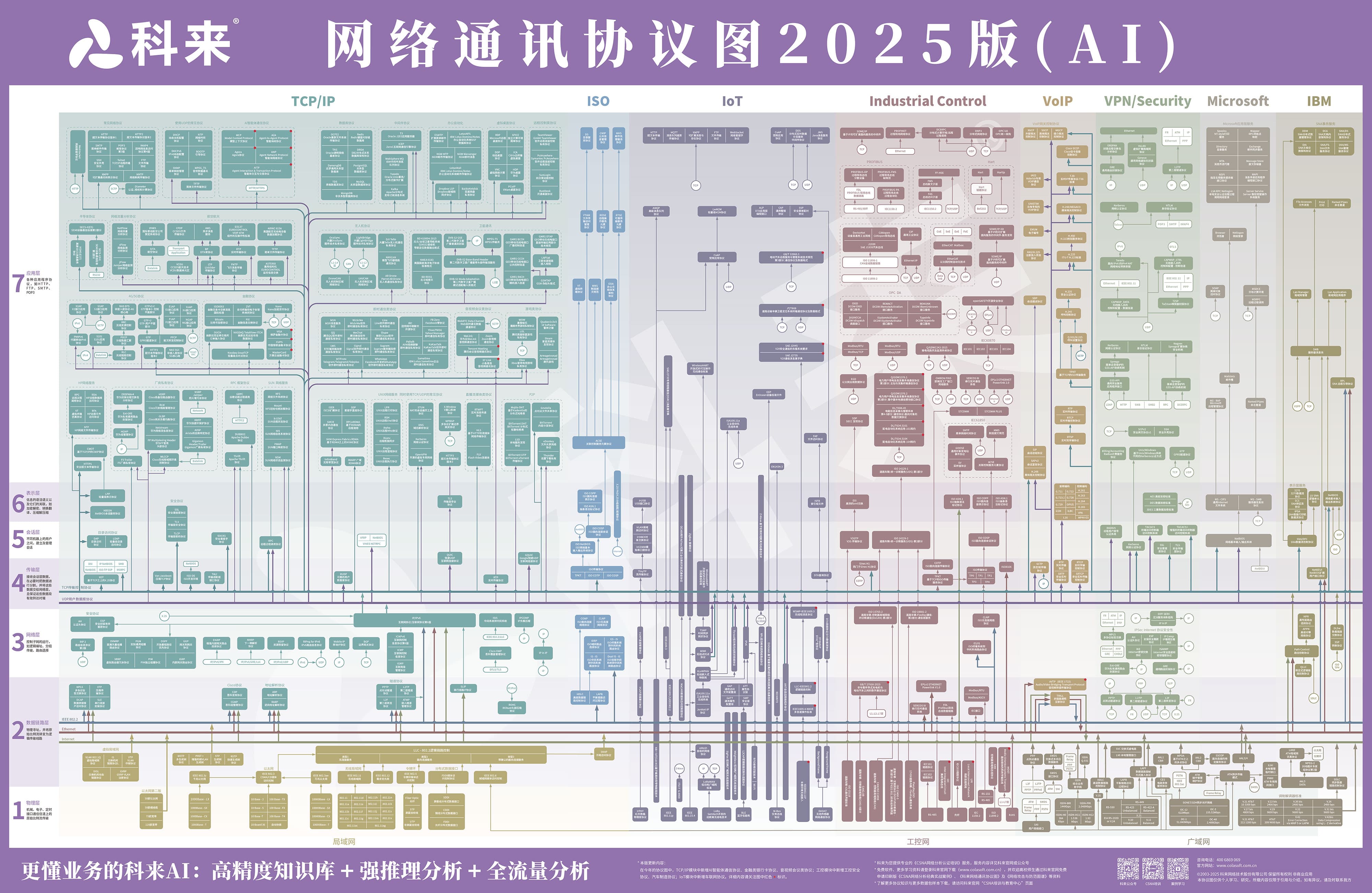 科來(lái)網(wǎng)絡(luò)通訊協(xié)議圖2025版