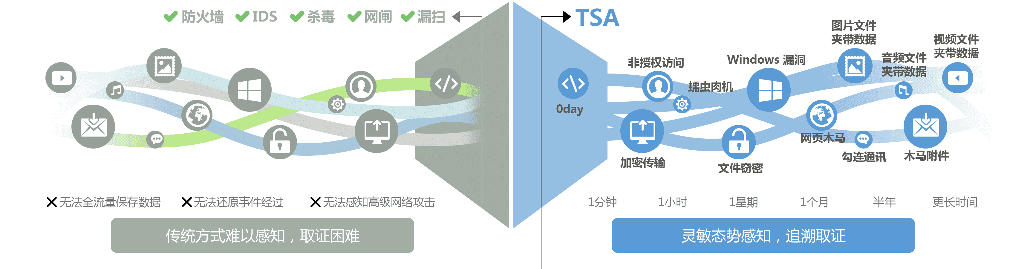 科來(lái)網(wǎng)絡(luò)全流量安全分析系統(tǒng)(TSA)
